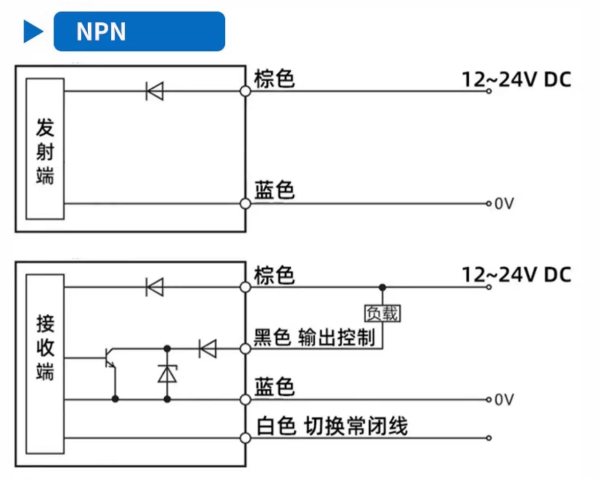 NPN wiring diagram for the DX ultra-thin through-beam sensor showing the 2-wire emitter with brown to 12-24 VDC and blue to 0 V, and the 4-wire receiver with brown, black output to load, blue 0 V and white NO/NC switching core