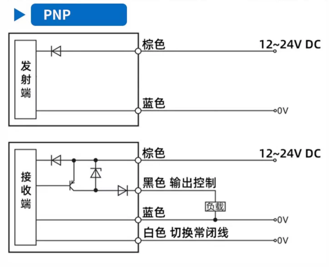 PNP wiring diagram for the DX ultra-thin through-beam sensor showing the 2-wire emitter and the 4-wire receiver with the load connected between the black output and 0 V, plus the white NO/NC switching core
