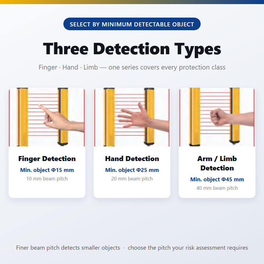 MQ detection classes: finger detection Φ15 mm at 10 mm pitch, hand detection Φ25 mm at 20 mm pitch, arm detection Φ45 mm at 40 mm pitch