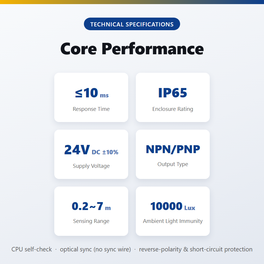 MQ series specification summary panel: response time, beam pitches, sensing distance bands, supply voltage, IP65 protection rating and operating temperature