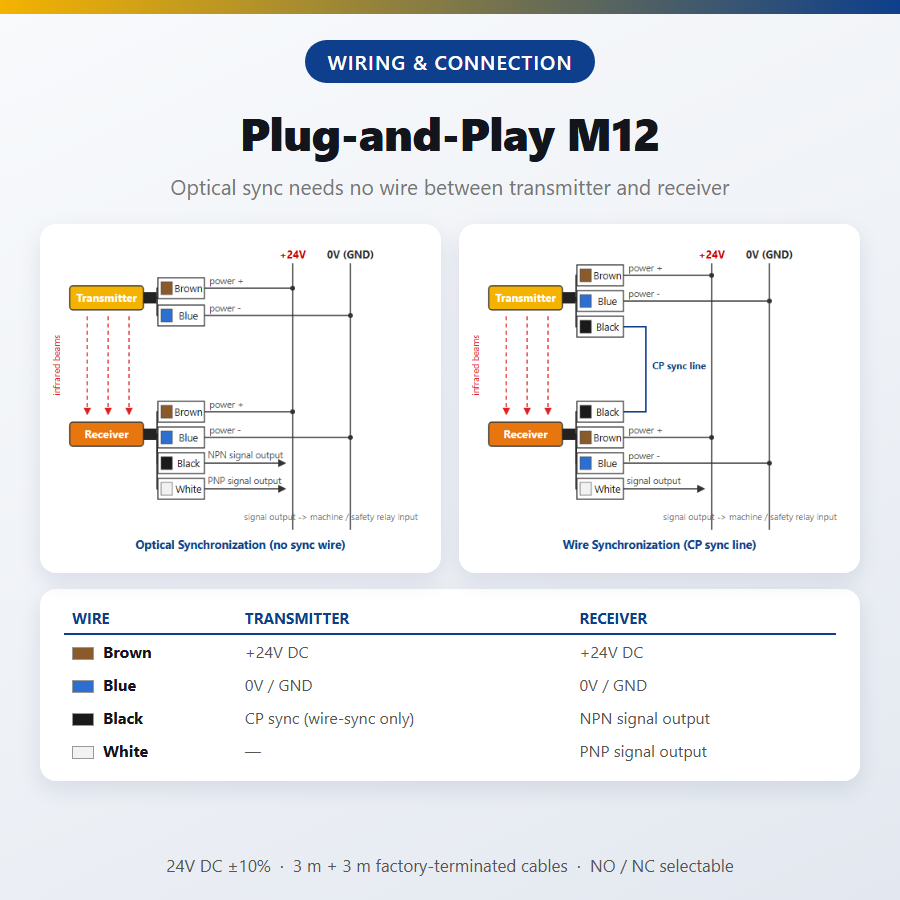 MQ safety light curtain wiring and connection overview: M12 connector pinout, 24 V DC supply, NPN or PNP output to PLC or safety relay input