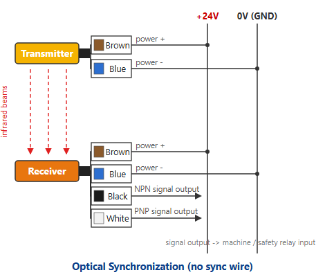 MQ optical synchronisation wiring: transmitter and receiver each wired only to 24 V DC supply, no conductor between the two units, separate supplies permitted
