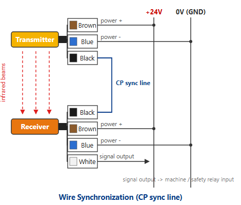 MQ wire synchronisation wiring: CP synchronisation conductor connected between transmitter and receiver, both units on one shared 24 V DC supply